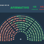 Diputados aprobó la reforma laboral