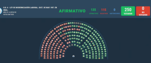 votacion diputados-reforma laboral-apurainfo